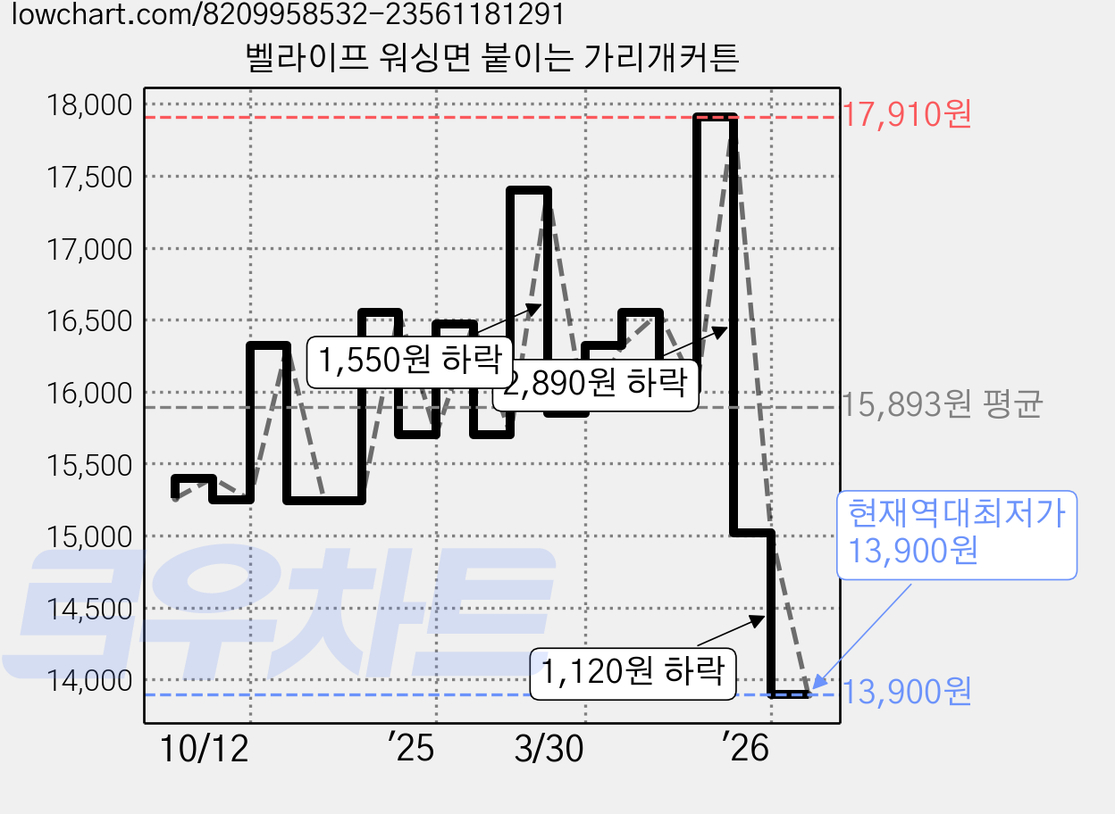 벨라이프 워싱면 붙이는 가리개커튼 가격 변동 차트, 현재가 13,900원, 역대최저가