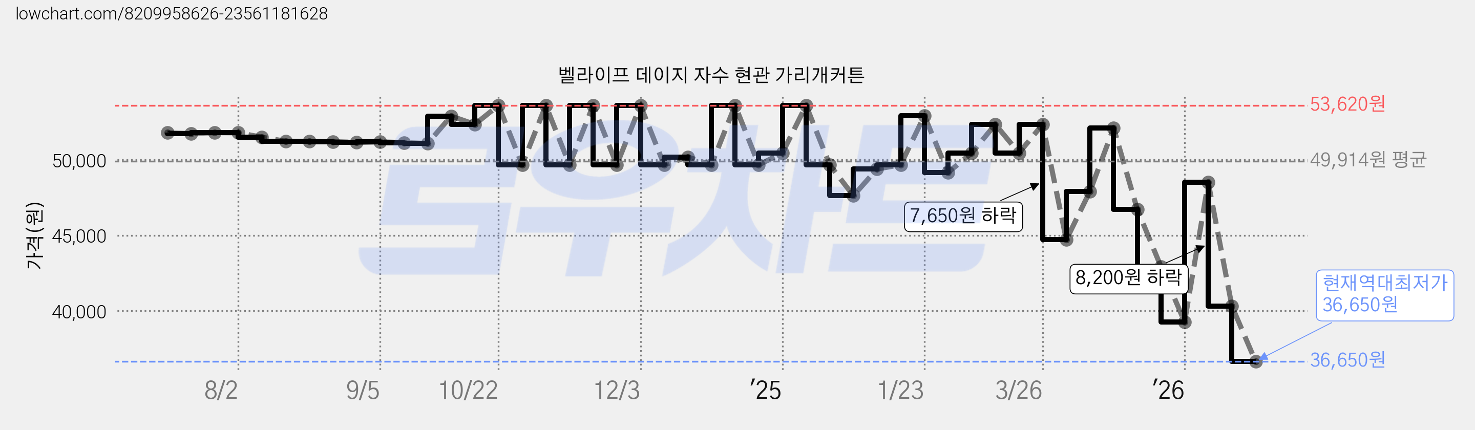 벨라이프 데이지 자수 현관 가리개커튼 가격 변동 차트, 현재가 36,650원, 역대최저가