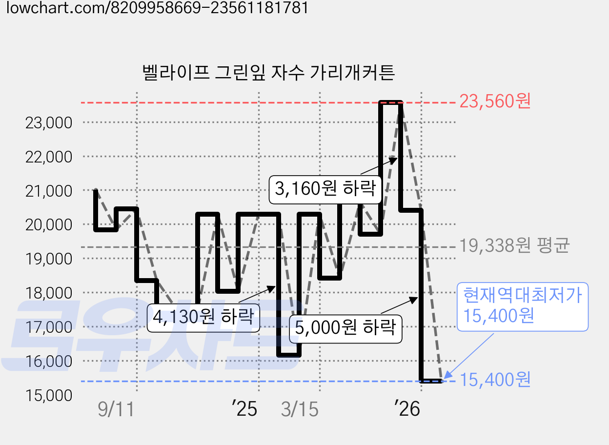 벨라이프 그린잎 자수 가리개커튼 가격 변동 차트, 현재가 15,400원, 역대최저가