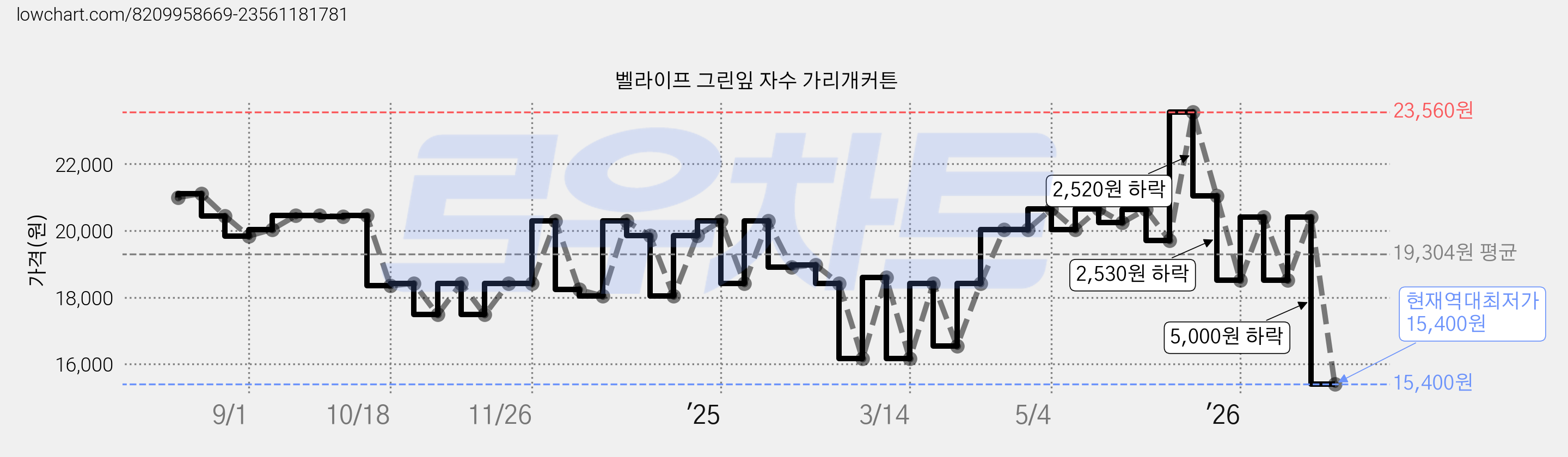 벨라이프 그린잎 자수 가리개커튼 가격 변동 차트, 현재가 15,400원, 역대최저가