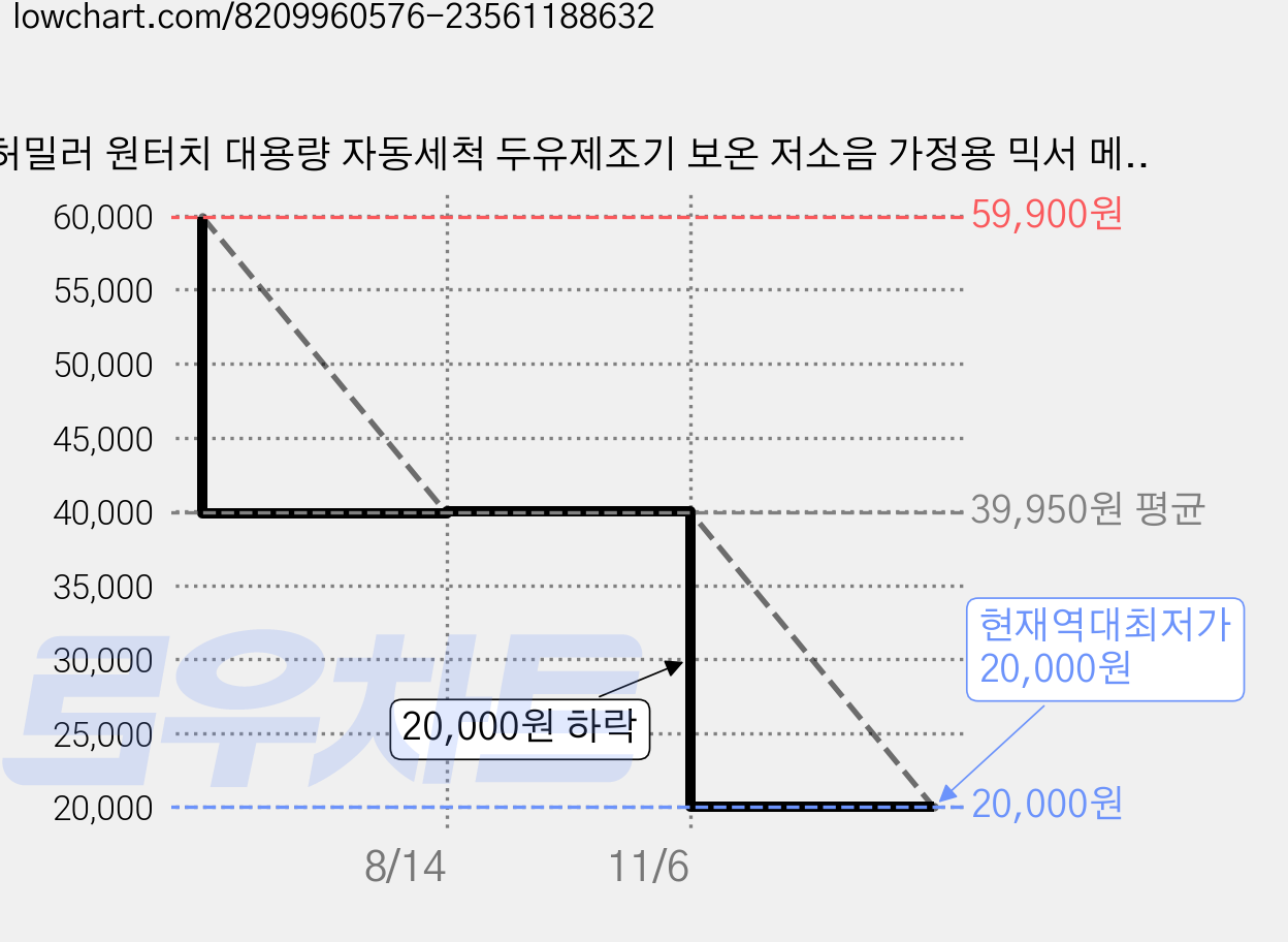 허밀러 원터치 대용량 자동세척 두유제조기 보온 저소음 가정용 믹서 메이커 건강식, 화이트 가격 변동 차트, 현재가 20,000원, 역대최저가