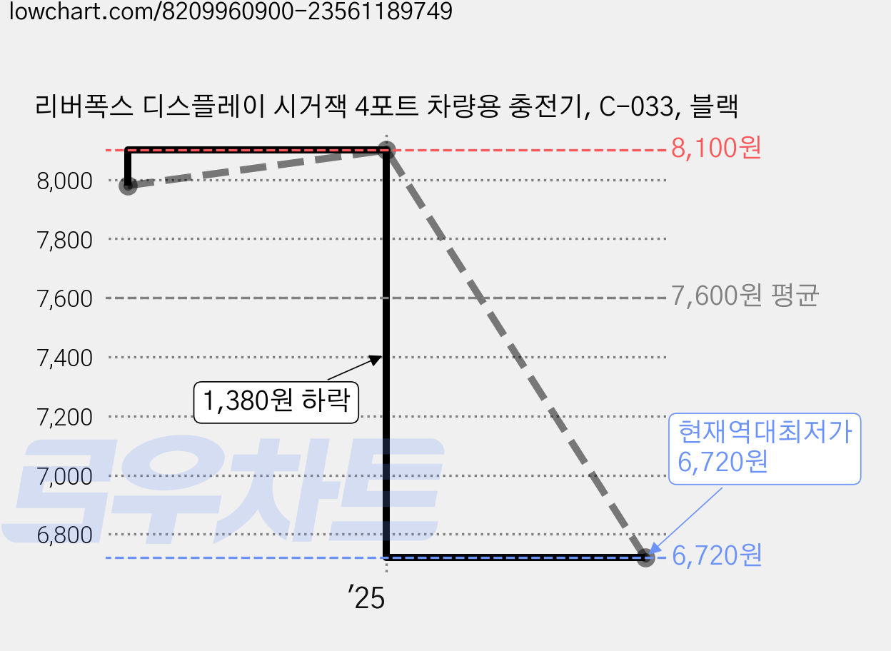 리버폭스 디스플레이 시거잭 4포트 차량용 충전기, C-033, 블랙 가격 변동 차트, 현재가 6,720원, 역대최저가