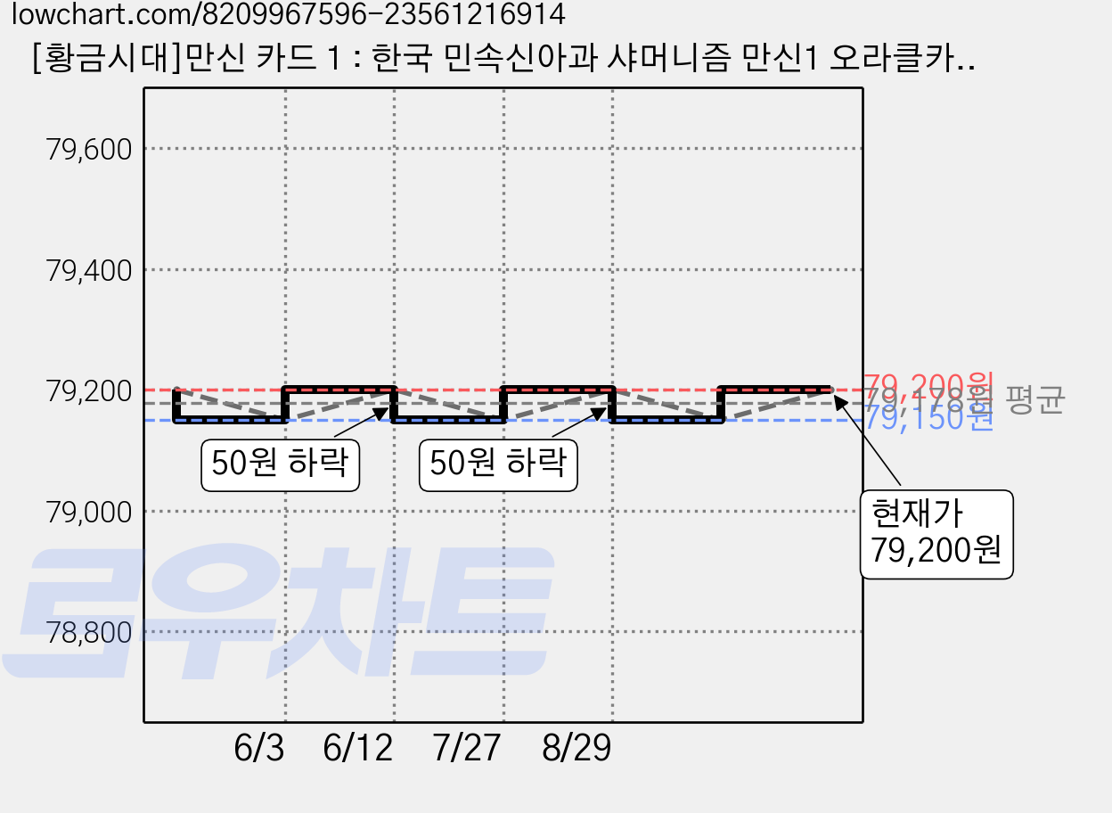 [황금시대]만신 카드 1 : 한국 민속신아과 샤머니즘 만신1 오라클카드, 황금시대, 고경아 가격 변동 차트, 현재가 79,200원, 관측 최저가 79,150원