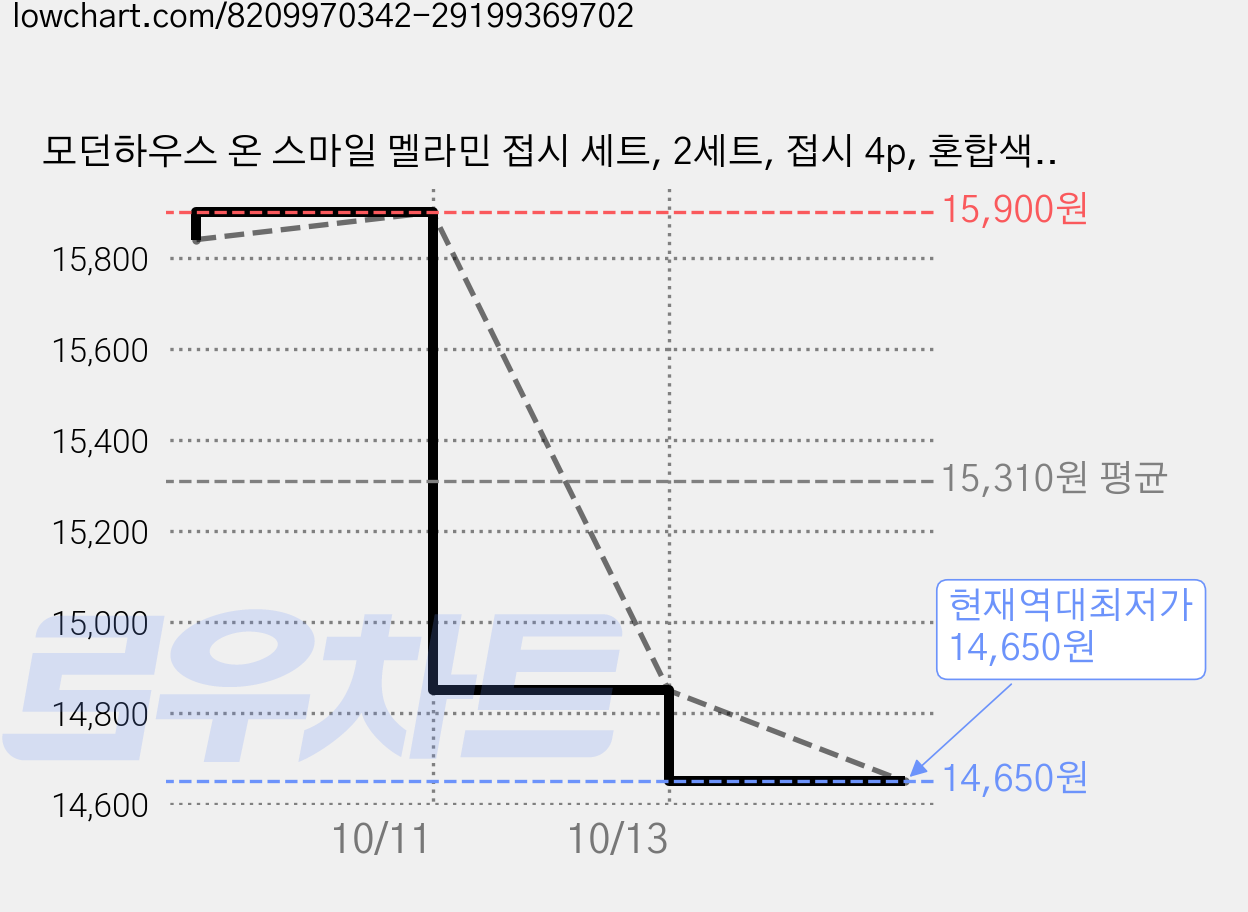 모던하우스 온 스마일 멜라민 접시 세트, 2세트, 접시 4p, 혼합색상 가격 변동 차트, 현재가 14,650원, 역대최저가