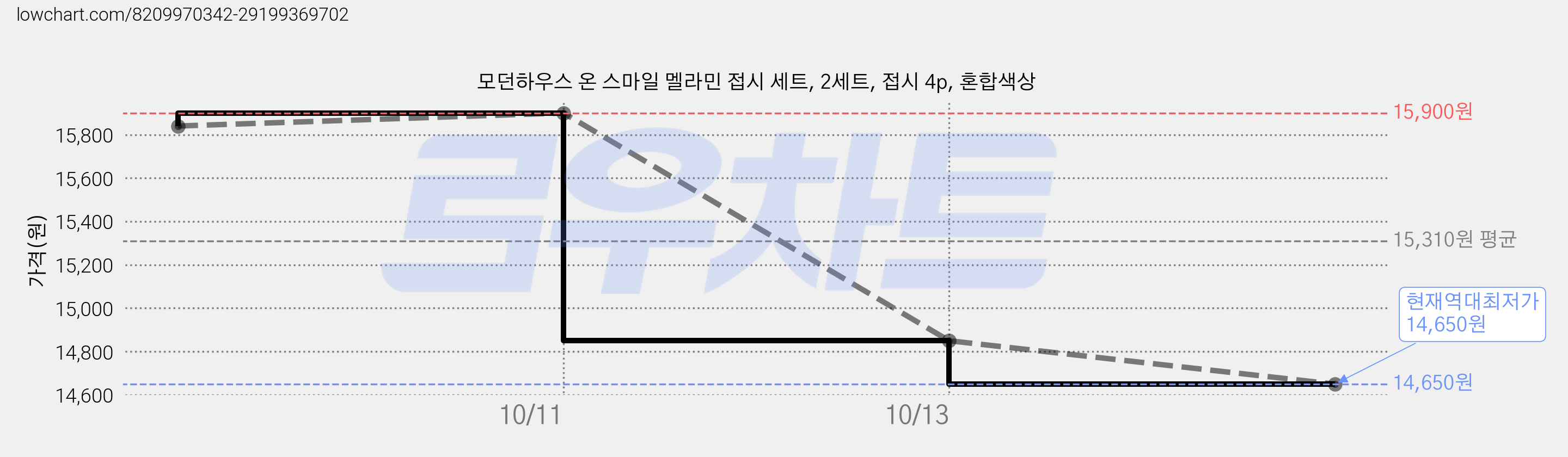 모던하우스 온 스마일 멜라민 접시 세트, 2세트, 접시 4p, 혼합색상 가격 변동 차트, 현재가 14,650원, 역대최저가