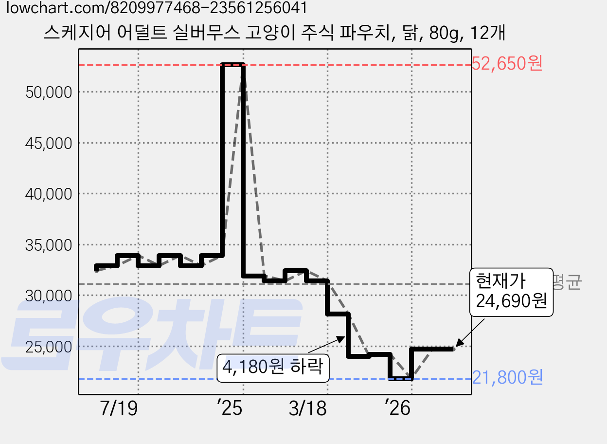 스케지어 어덜트 실버무스 고양이 주식 파우치, 닭, 80g, 12개 가격 변동 차트, 현재가 24,690원, 관측 최저가 21,800원