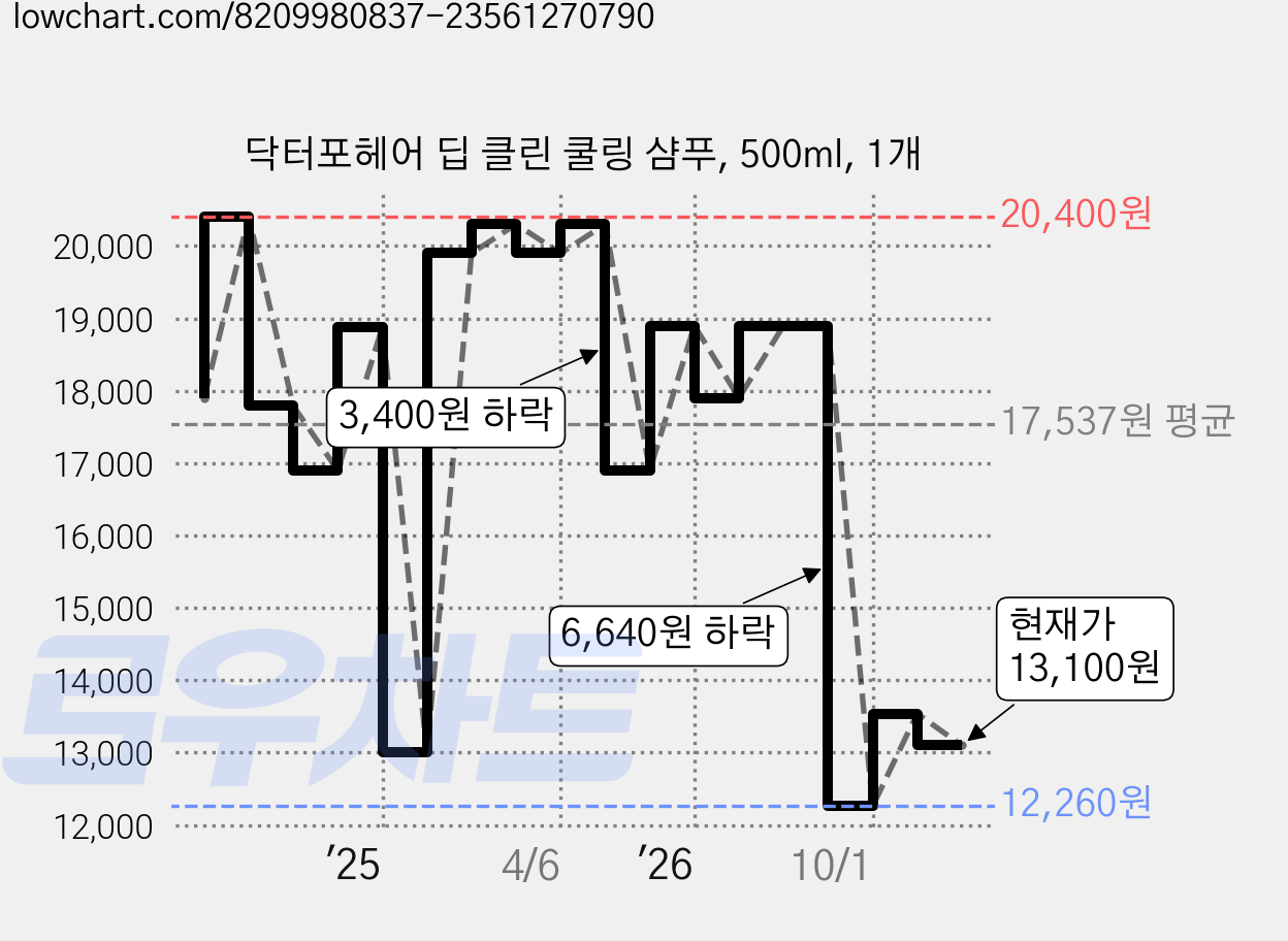닥터포헤어 딥 클린 쿨링 샴푸, 500ml, 1개 가격 변동 차트, 현재가 13,100원, 관측 최저가 12,260원