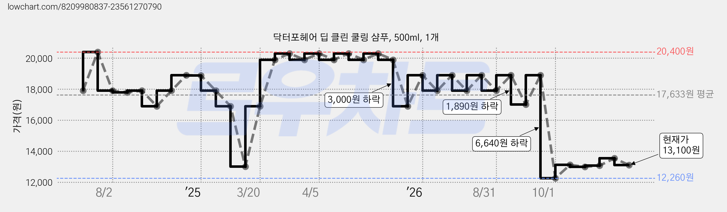닥터포헤어 딥 클린 쿨링 샴푸, 500ml, 1개 가격 변동 차트, 현재가 13,100원, 관측 최저가 12,260원