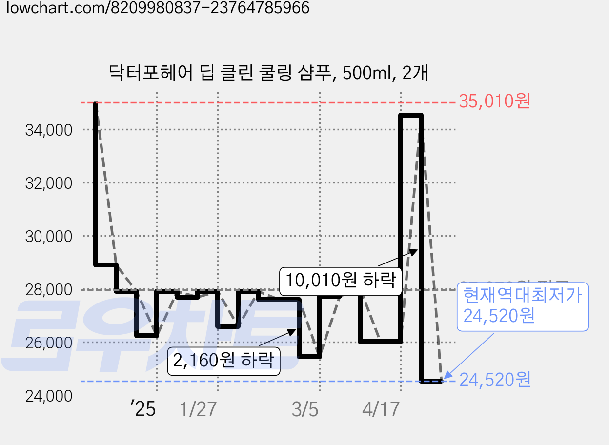 닥터포헤어 딥 클린 쿨링 샴푸, 500ml, 2개 가격 변동 차트, 현재가 24,520원, 역대최저가