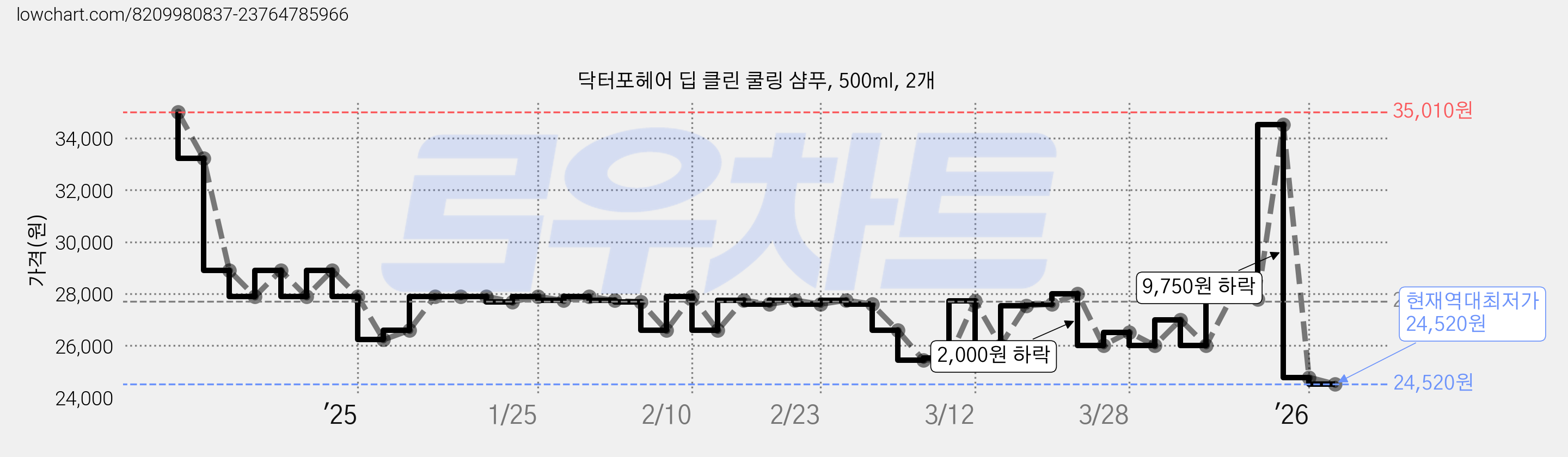 닥터포헤어 딥 클린 쿨링 샴푸, 500ml, 2개 가격 변동 차트, 현재가 24,520원, 역대최저가