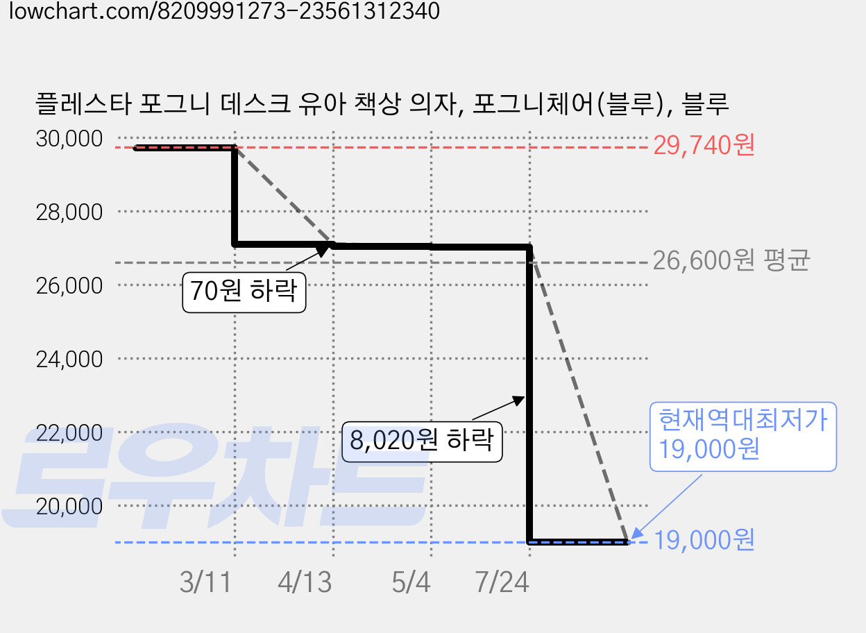 플레스타 포그니 데스크 유아 책상 의자, 포그니체어(블루), 블루 가격 변동 차트, 현재가 19,000원, 역대최저가