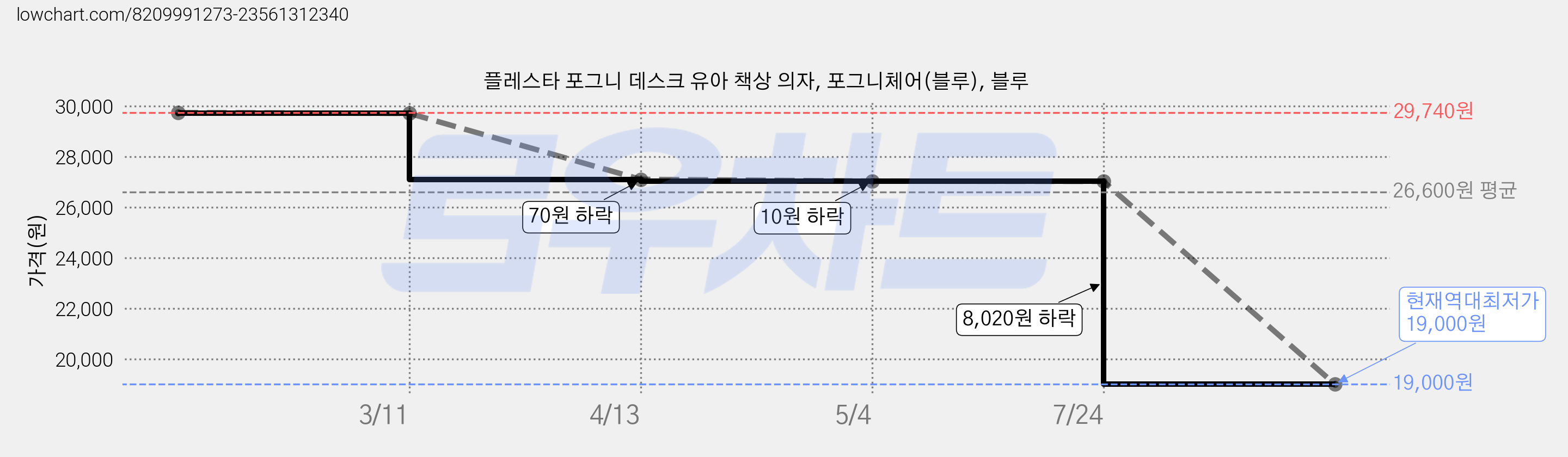 플레스타 포그니 데스크 유아 책상 의자, 포그니체어(블루), 블루 가격 변동 차트, 현재가 19,000원, 역대최저가