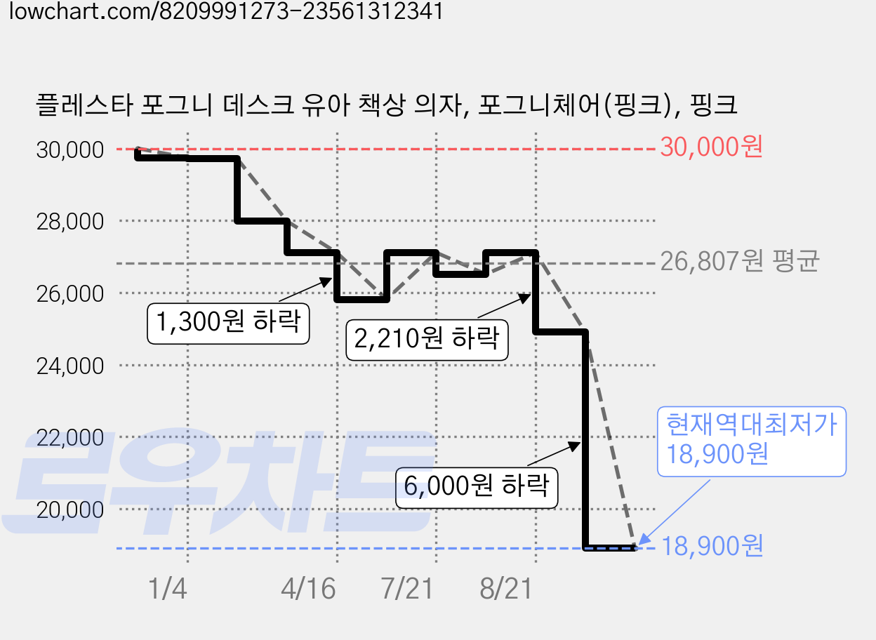 플레스타 포그니 데스크 유아 책상 의자, 포그니체어(핑크), 핑크 가격 변동 차트, 현재가 18,900원, 역대최저가