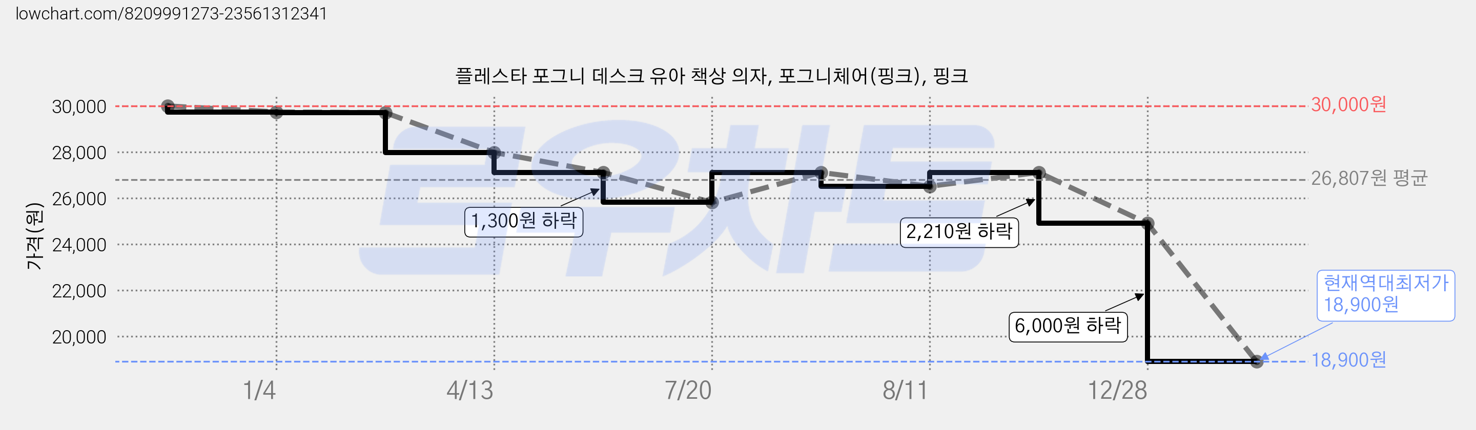 플레스타 포그니 데스크 유아 책상 의자, 포그니체어(핑크), 핑크 가격 변동 차트, 현재가 18,900원, 역대최저가