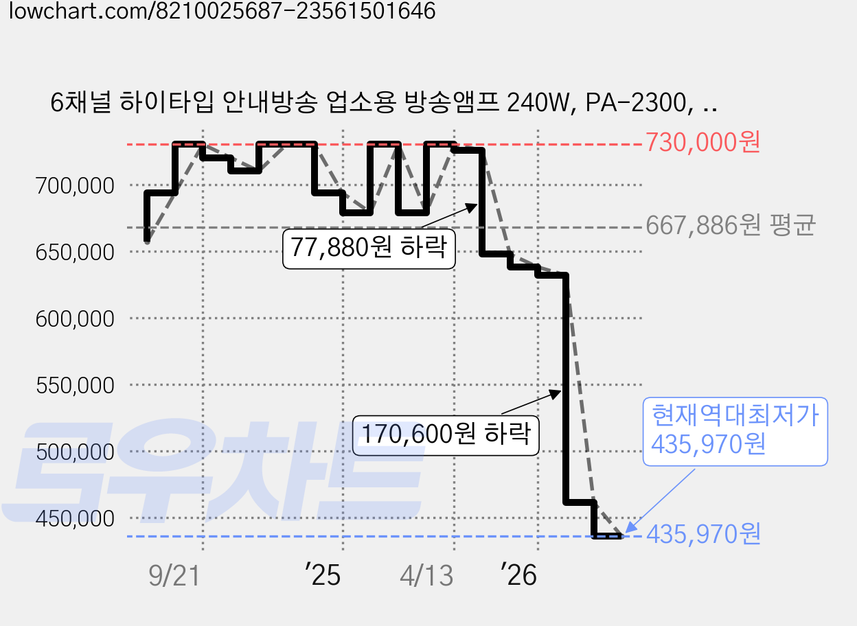 6채널 하이타입 안내방송 업소용 방송앰프 240W, PA-2300, 블랙 가격 변동 차트, 현재가 435,970원, 역대최저가