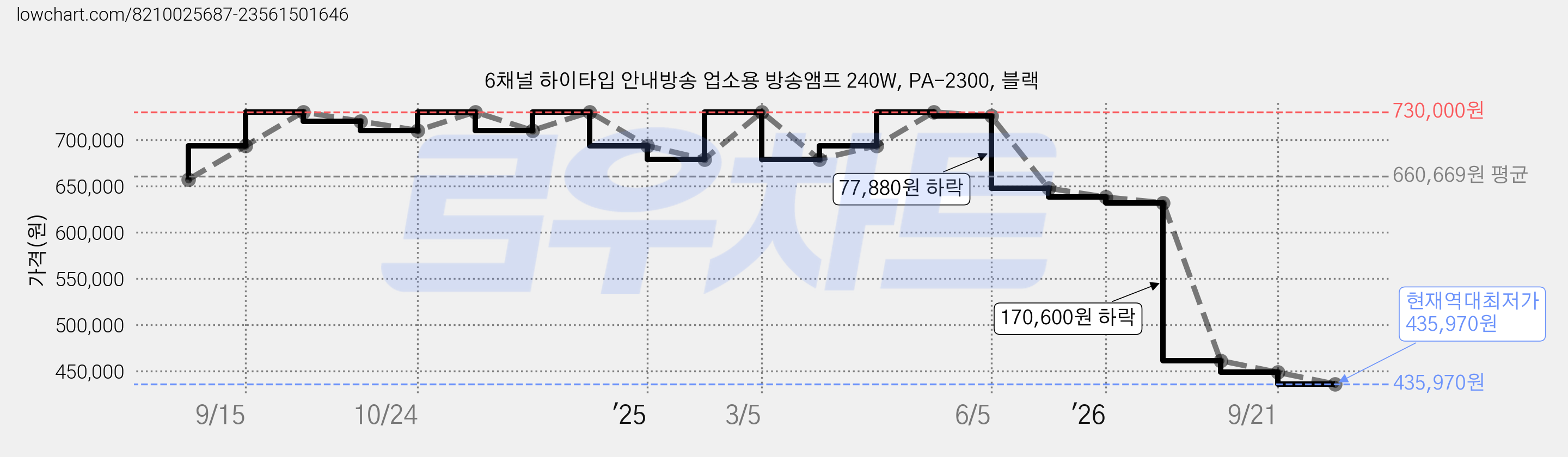 6채널 하이타입 안내방송 업소용 방송앰프 240W, PA-2300, 블랙 가격 변동 차트, 현재가 435,970원, 역대최저가