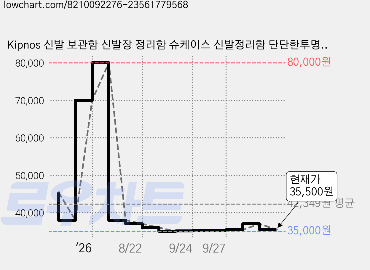 Kipnos 신발 보관함 신발장 정리함 슈케이스 신발정리함 단단한투명 신발장 정리함 강한 신발장 신발박스 정리함 견고한 슈케이스 신발 정리함 신발 보관함신발케이스 튼튼하고안정적, 화이트, 10단 가격 변동 차트, 현재가 35,500원, 관측 최저가 35,000원