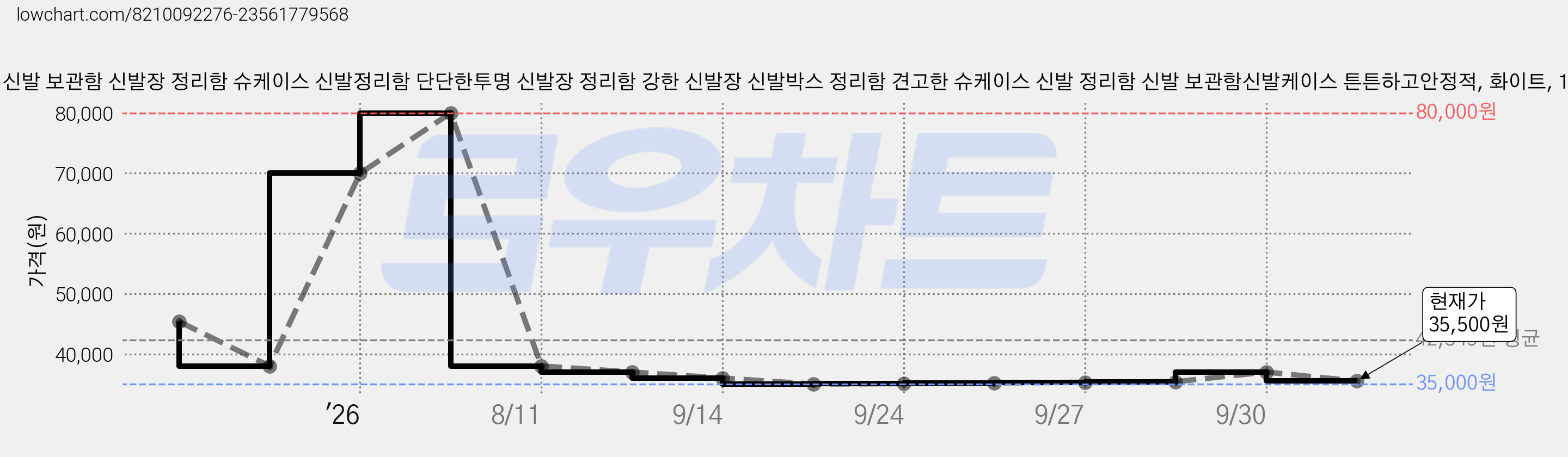 Kipnos 신발 보관함 신발장 정리함 슈케이스 신발정리함 단단한투명 신발장 정리함 강한 신발장 신발박스 정리함 견고한 슈케이스 신발 정리함 신발 보관함신발케이스 튼튼하고안정적, 화이트, 10단 가격 변동 차트, 현재가 35,500원, 관측 최저가 35,000원