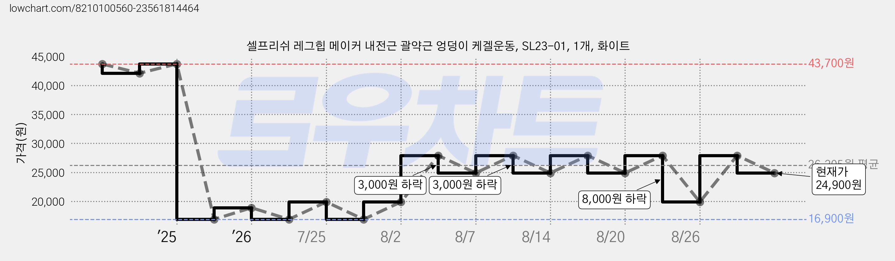 셀프리쉬 레그힙 메이커 내전근 괄약근 엉덩이 케겔운동, SL23-01, 1개, 화이트 가격 변동 차트, 현재가 24,900원, 관측 최저가 16,900원
