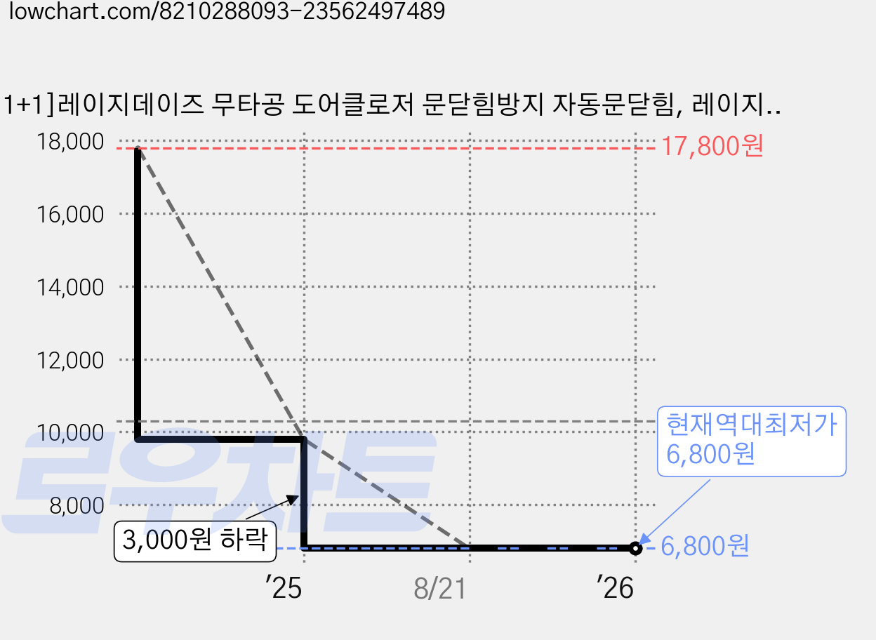 [1+1]레이지데이즈 무타공 도어클로저 문닫힘방지 자동문닫힘, 레이지데이즈 블랙+블랙, 1세트 가격 변동 차트, 현재가 6,800원, 역대최저가