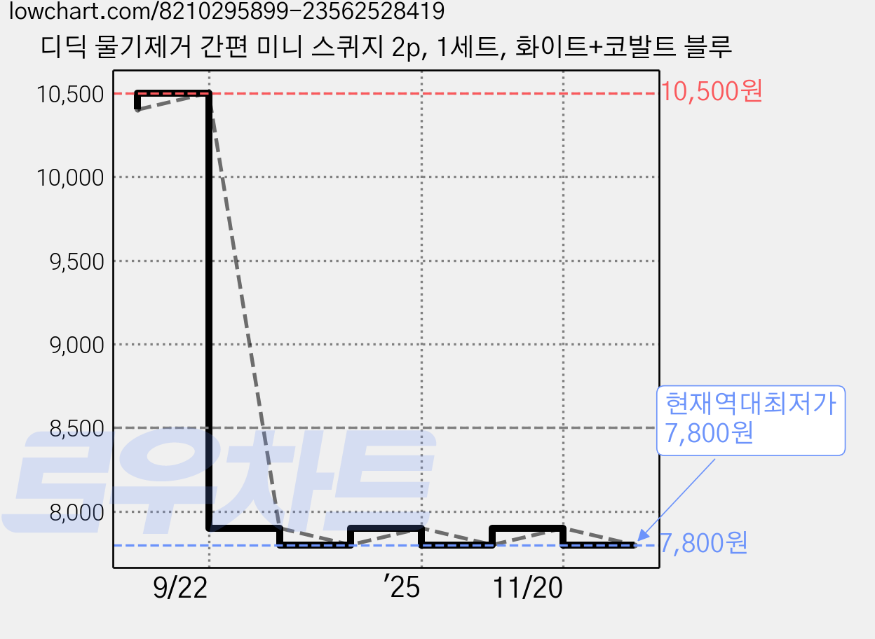 디딕 물기제거 간편 미니 스퀴지 2p, 1세트, 화이트+코발트 블루 가격 변동 차트, 현재가 7,800원, 역대최저가