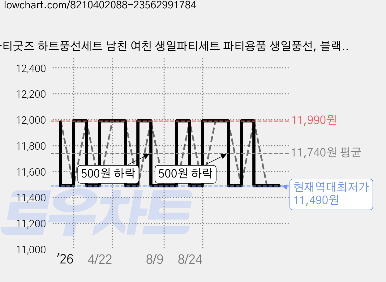 파티굿즈 하트풍선세트 남친 여친 생일파티세트 파티용품 생일풍선, 블랙하트세트 가격 변동 차트, 현재가 11,490원, 역대최저가