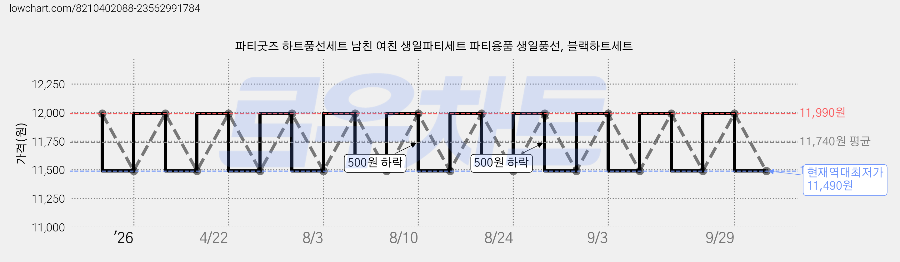 파티굿즈 하트풍선세트 남친 여친 생일파티세트 파티용품 생일풍선, 블랙하트세트 가격 변동 차트, 현재가 11,490원, 역대최저가