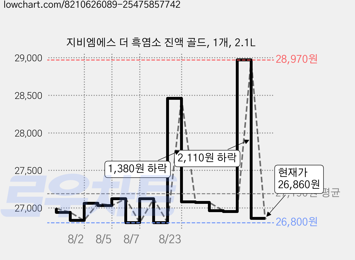 지비엠에스 더 흑염소 진액 골드, 1개, 2.1L 가격 변동 차트, 현재가 26,860원, 관측 최저가 26,800원