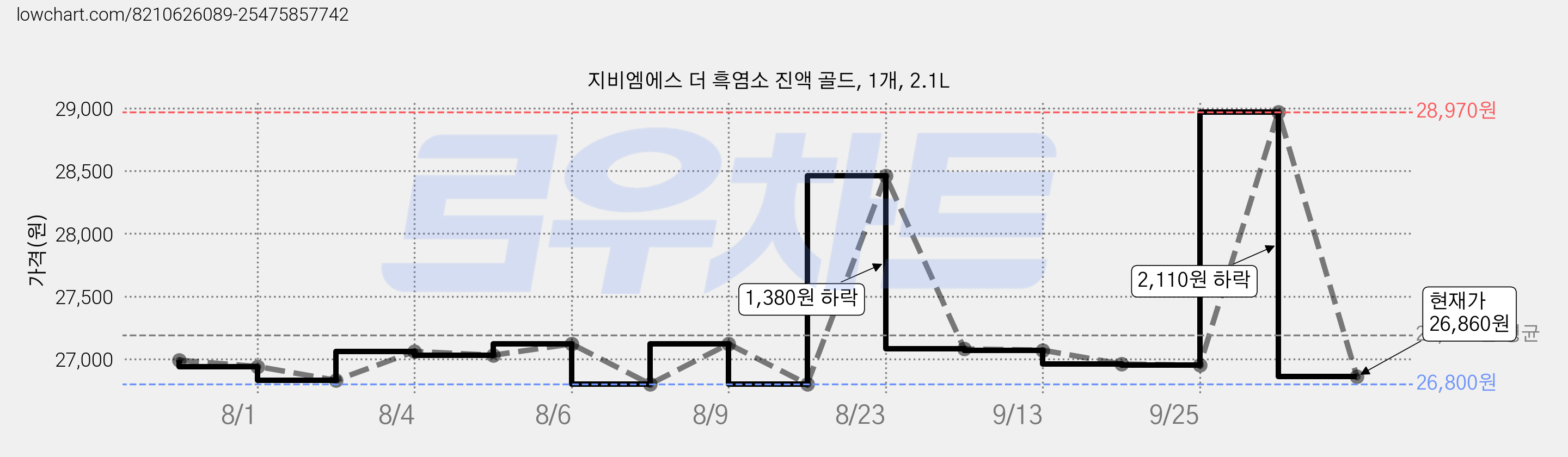지비엠에스 더 흑염소 진액 골드, 1개, 2.1L 가격 변동 차트, 현재가 26,860원, 관측 최저가 26,800원