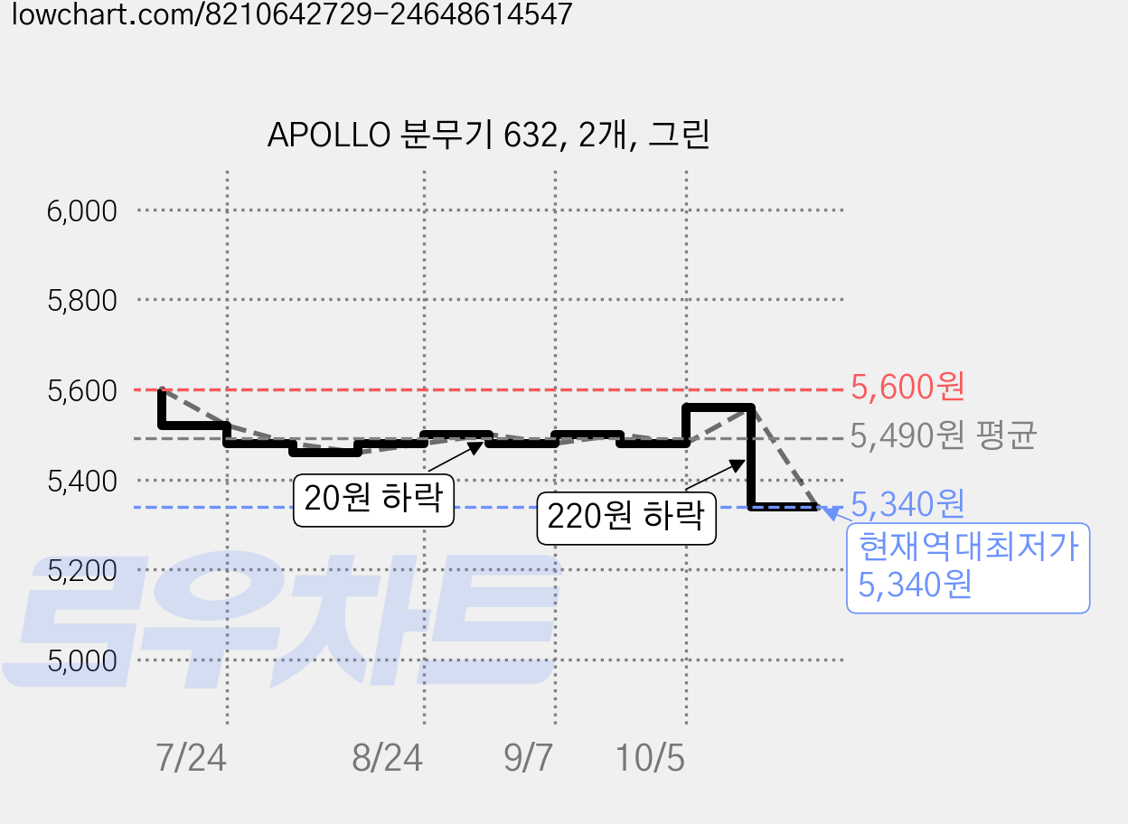 APOLLO 분무기 632, 2개, 그린 가격 변동 차트, 현재가 5,340원, 역대최저가