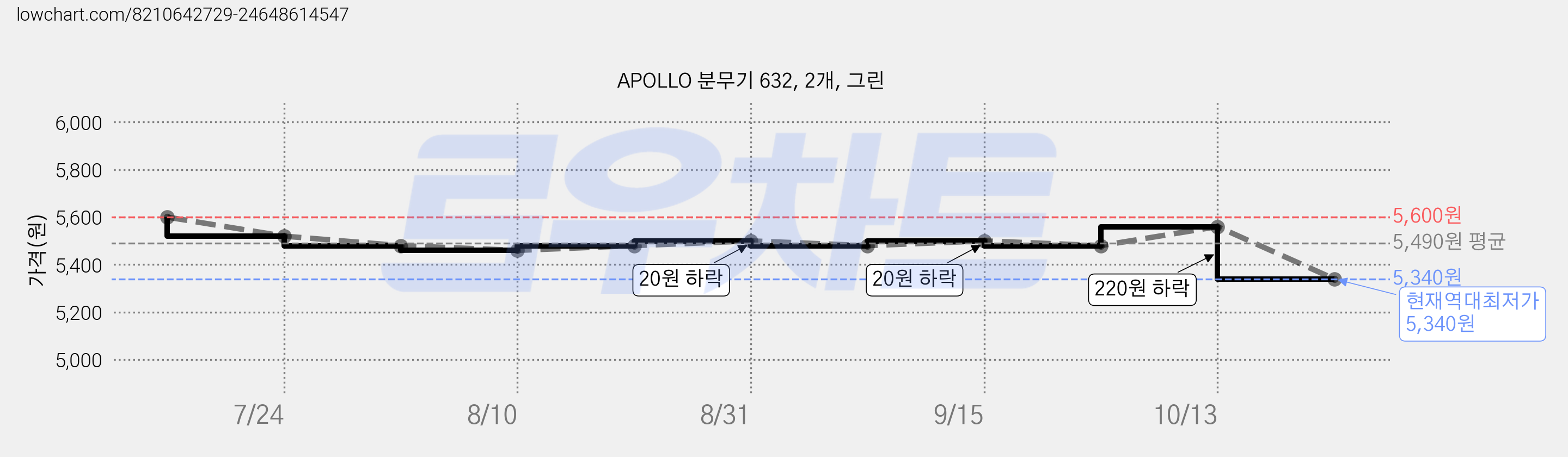 APOLLO 분무기 632, 2개, 그린 가격 변동 차트, 현재가 5,340원, 역대최저가