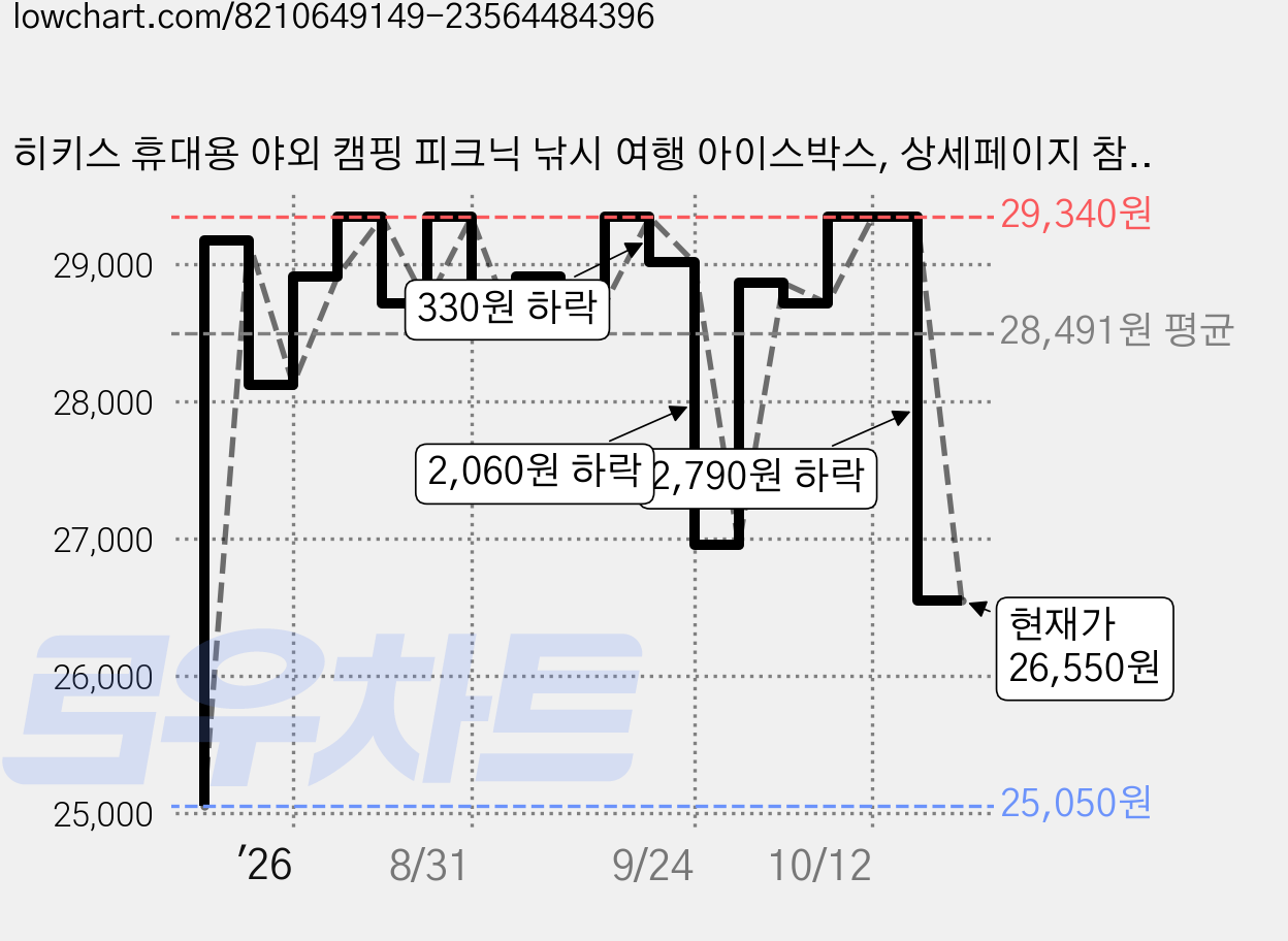 히키스 휴대용 야외 캠핑 피크닉 낚시 여행 아이스박스, 상세페이지 참조, 16L 가격 변동 차트, 현재가 26,550원, 관측 최저가 25,050원