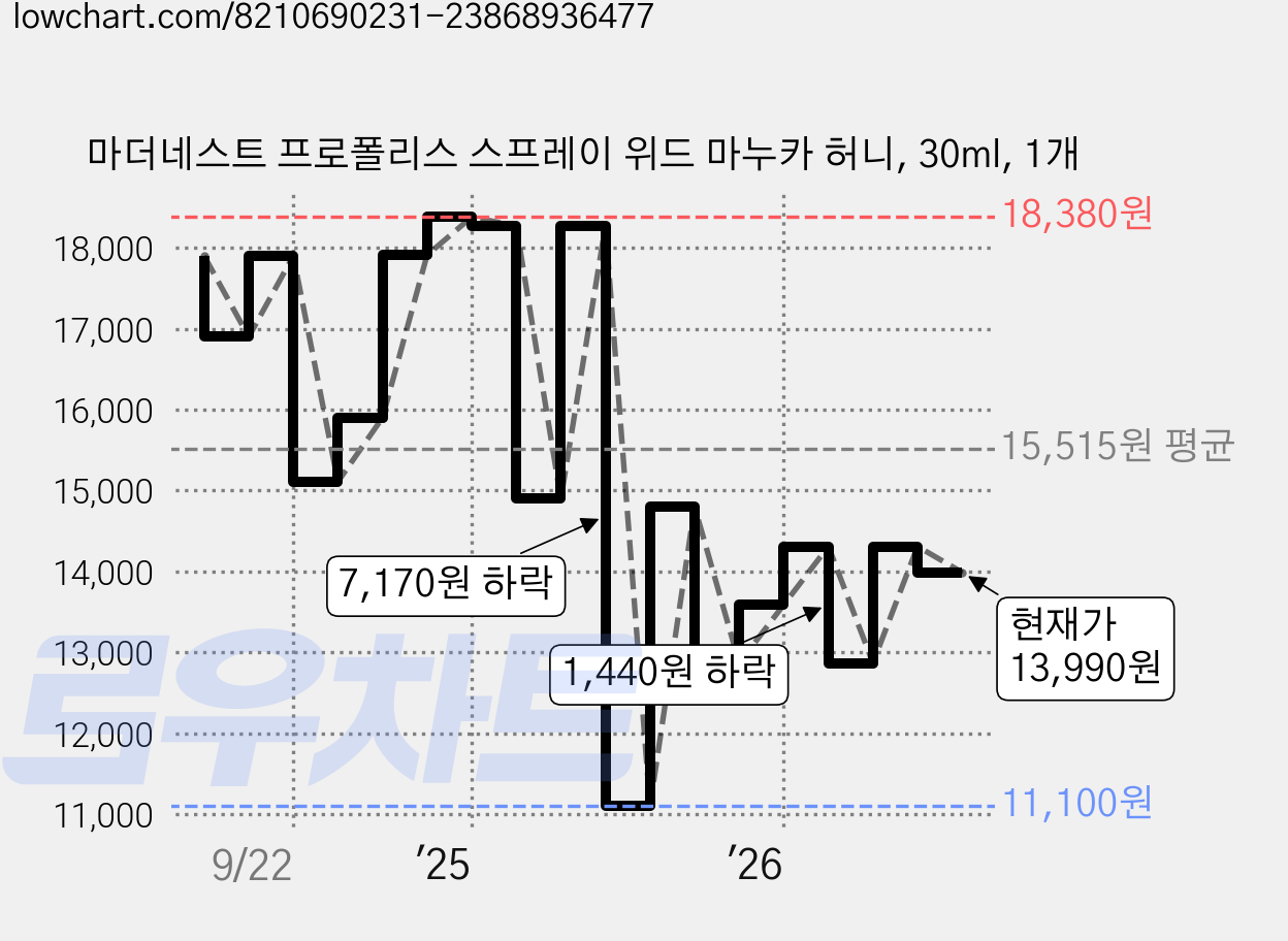 마더네스트 프로폴리스 스프레이 위드 마누카 허니, 30ml, 1개 가격 변동 차트, 현재가 13,990원, 관측 최저가 11,100원