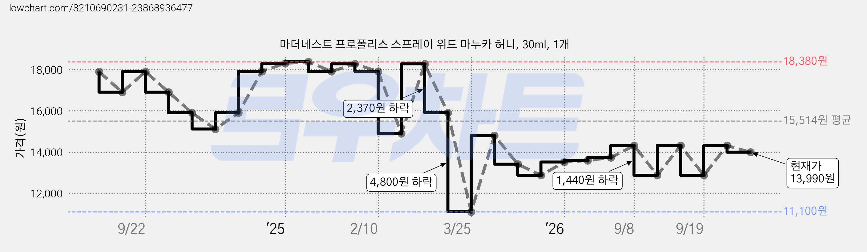 마더네스트 프로폴리스 스프레이 위드 마누카 허니, 30ml, 1개 가격 변동 차트, 현재가 13,990원, 관측 최저가 11,100원