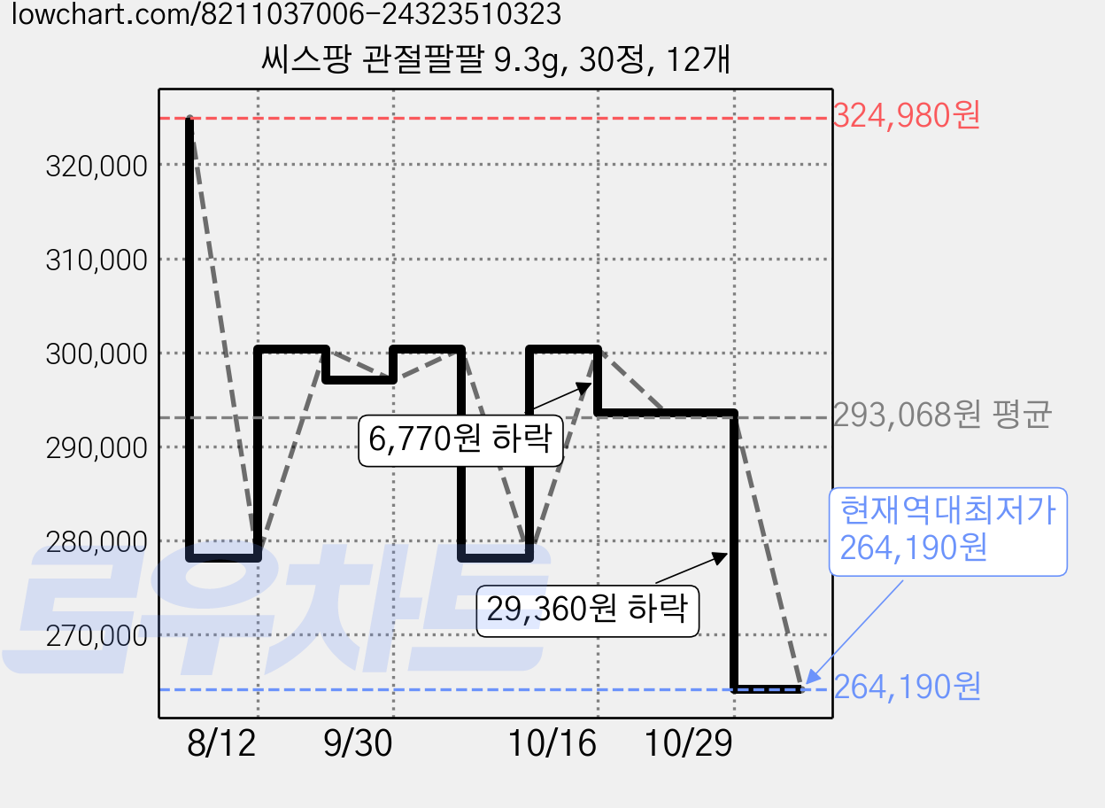 씨스팡 관절팔팔 9.3g, 30정, 12개 가격 변동 차트, 현재가 264,190원, 역대최저가