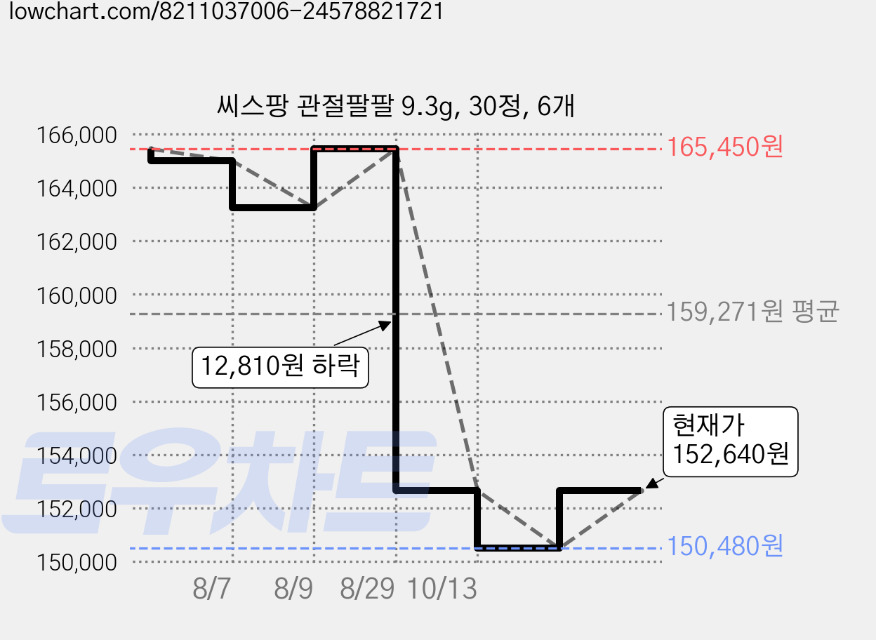 씨스팡 관절팔팔 9.3g, 30정, 6개 가격 변동 차트, 현재가 152,640원, 관측 최저가 150,480원