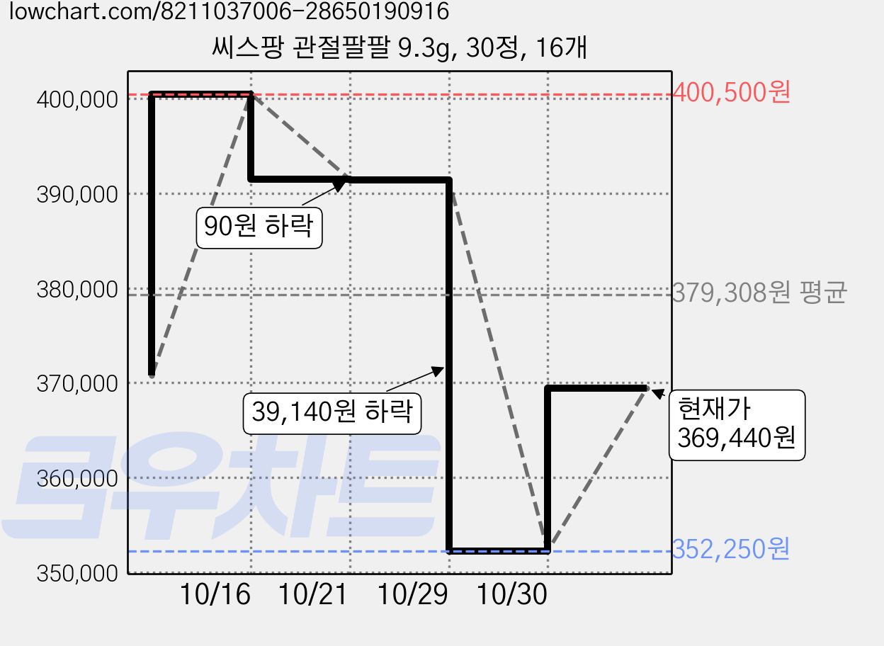 씨스팡 관절팔팔 9.3g, 30정, 16개 가격 변동 차트, 현재가 352,250원, 역대최저가