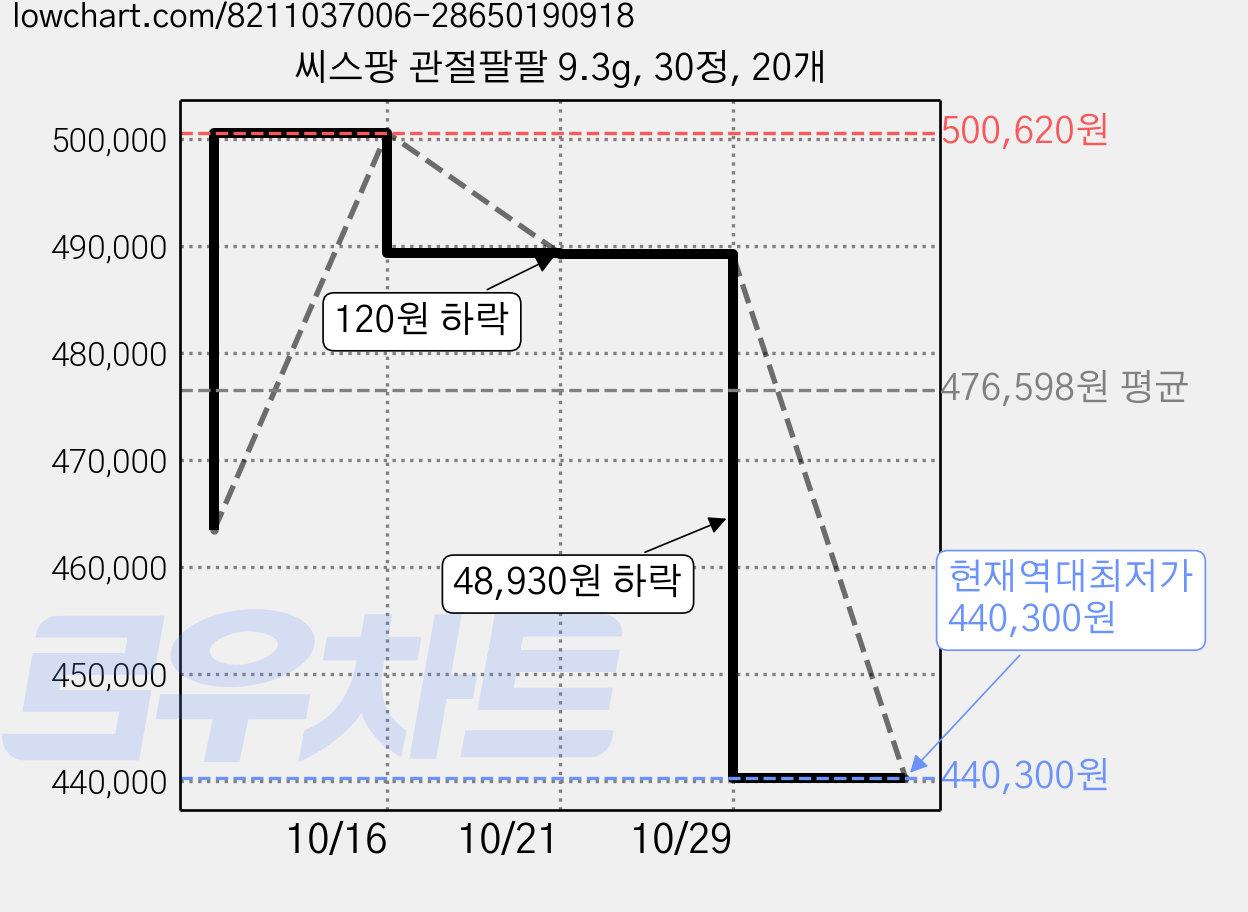 씨스팡 관절팔팔 9.3g, 30정, 20개 가격 변동 차트, 현재가 440,300원, 역대최저가
