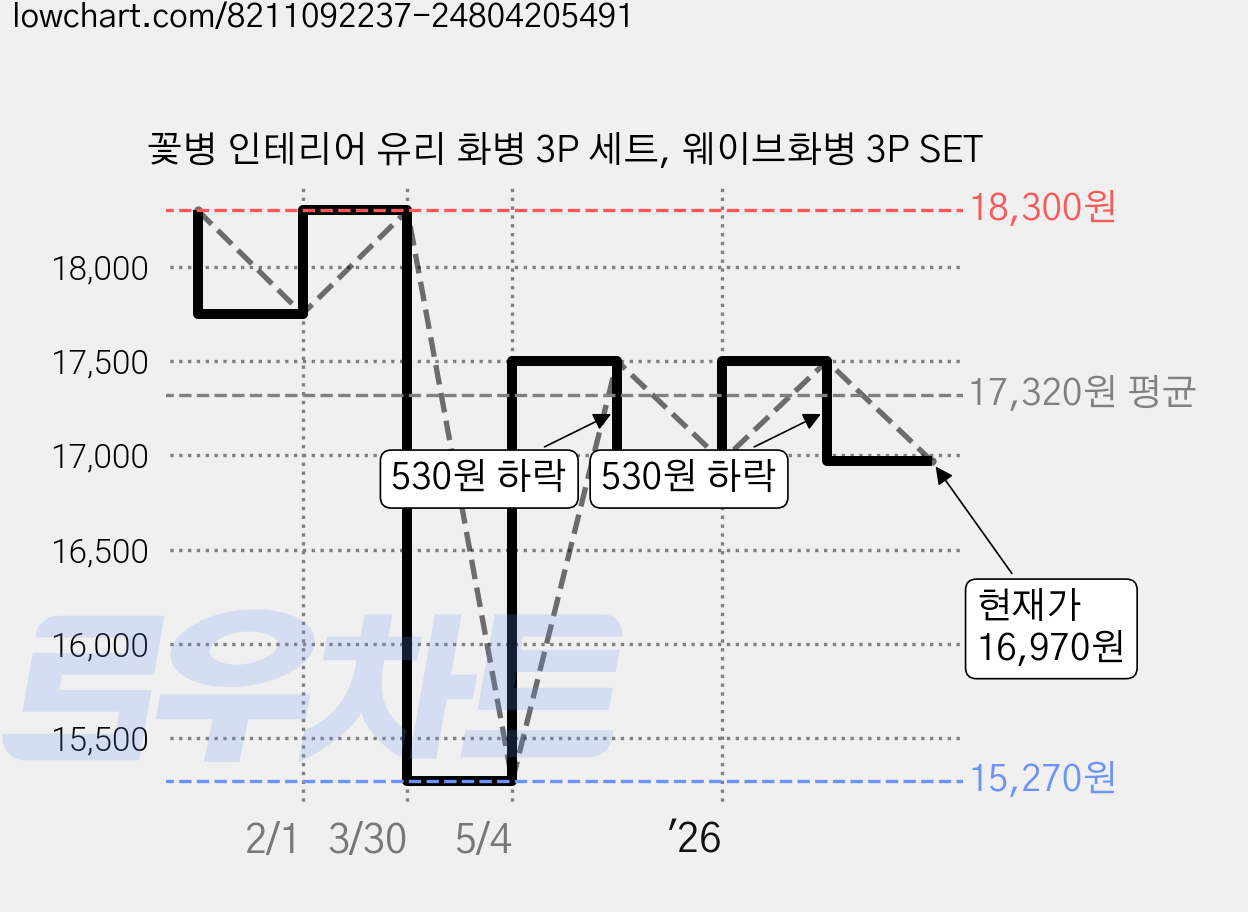꽃병 인테리어 유리 화병 3P 세트, 웨이브화병 3P SET 가격 변동 차트, 현재가 16,970원, 관측 최저가 15,270원