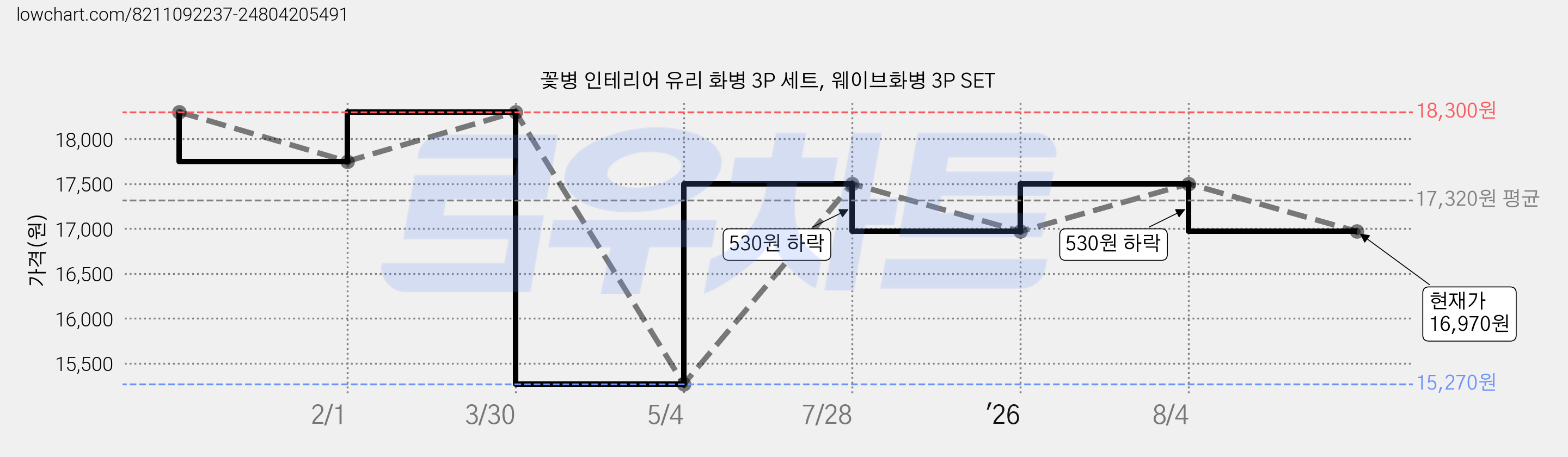 꽃병 인테리어 유리 화병 3P 세트, 웨이브화병 3P SET 가격 변동 차트, 현재가 16,970원, 관측 최저가 15,270원
