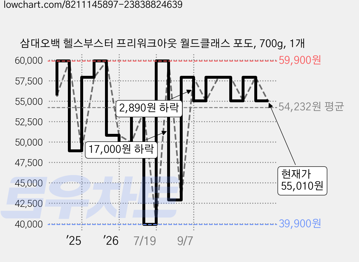 삼대오백 헬스부스터 프리워크아웃 월드클래스 포도, 700g, 1개 가격 변동 차트, 현재가 55,010원, 관측 최저가 39,900원