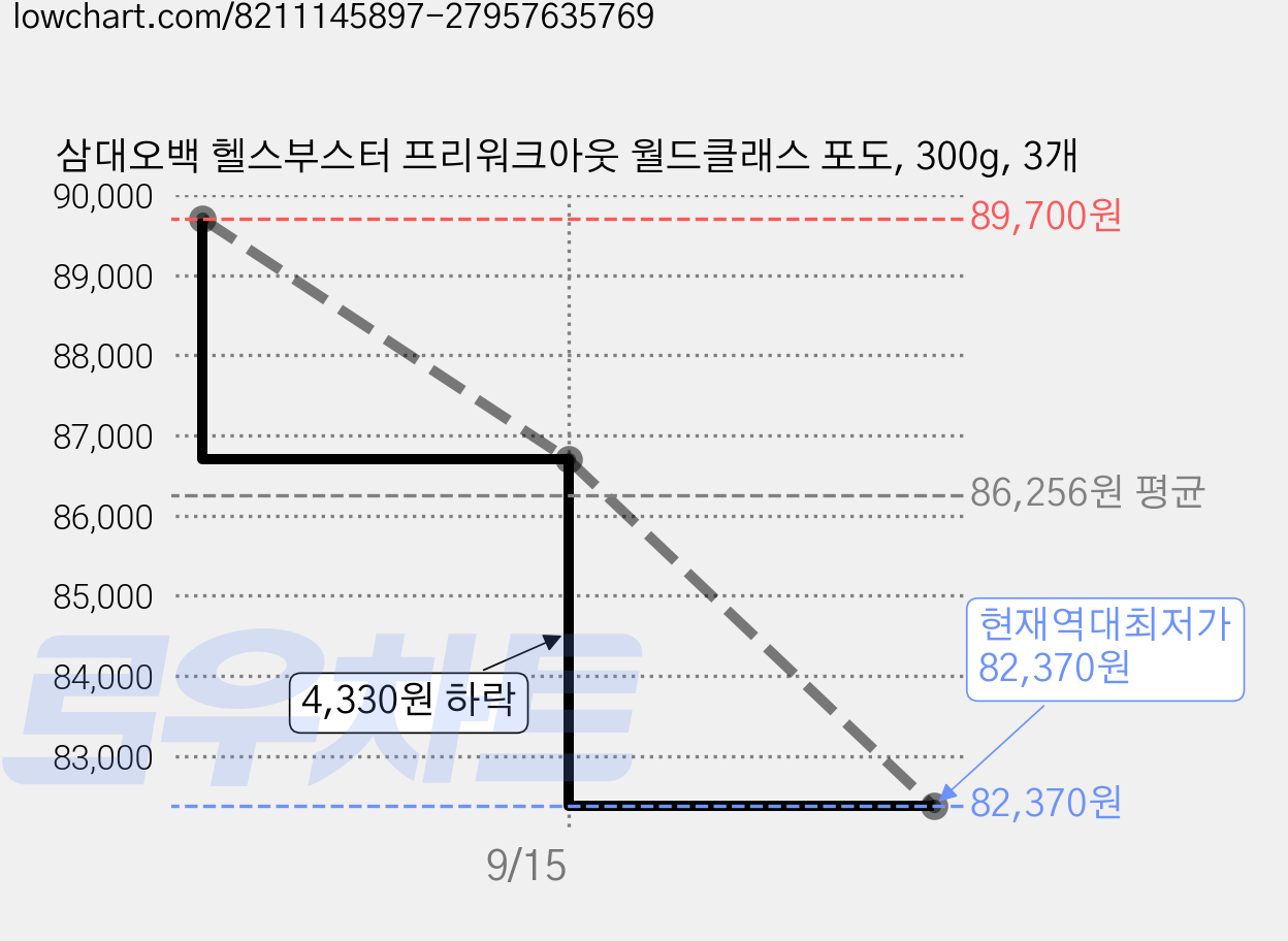 삼대오백 헬스부스터 프리워크아웃 월드클래스 포도, 300g, 3개 가격 변동 차트, 현재가 82,370원, 역대최저가