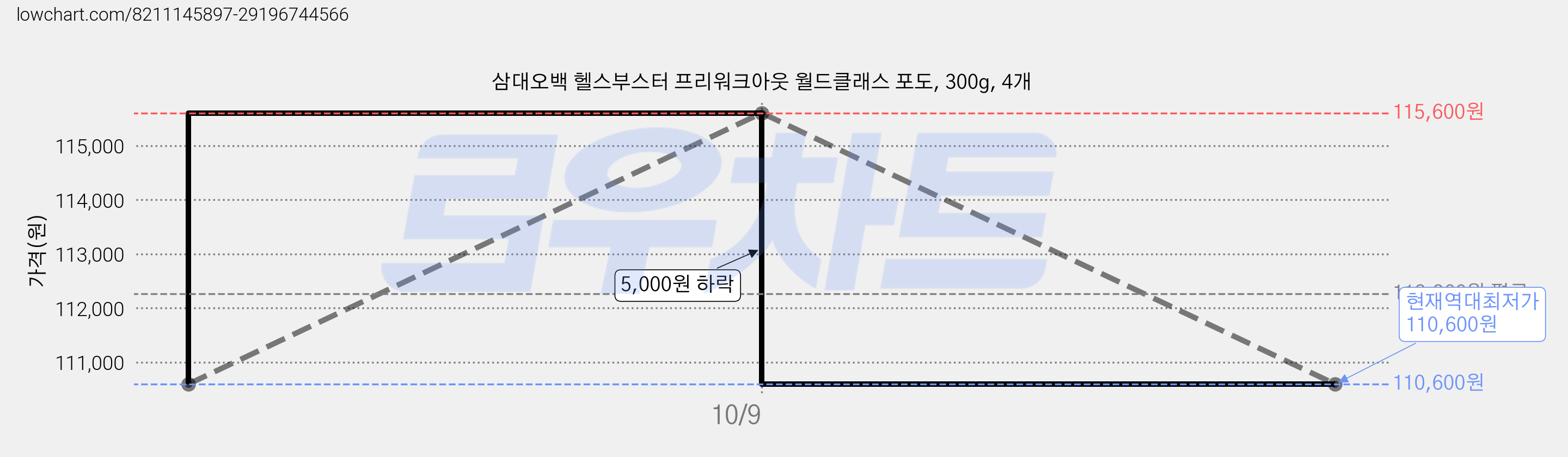 삼대오백 헬스부스터 프리워크아웃 월드클래스 포도, 300g, 4개 가격 변동 차트, 현재가 110,600원, 역대최저가