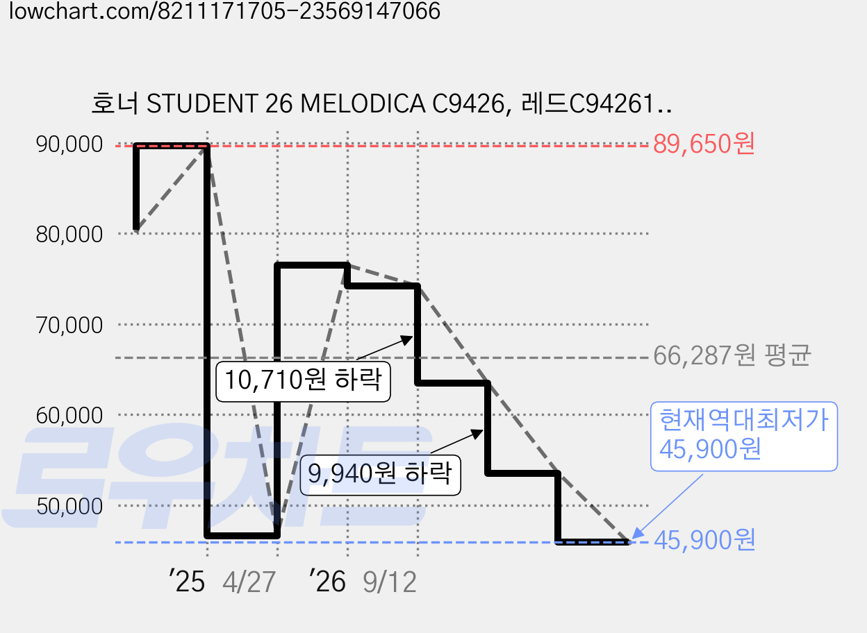 호너 STUDENT 26 MELODICA C9426, 레드C942614, 1개 가격 변동 차트, 현재가 45,900원, 역대최저가