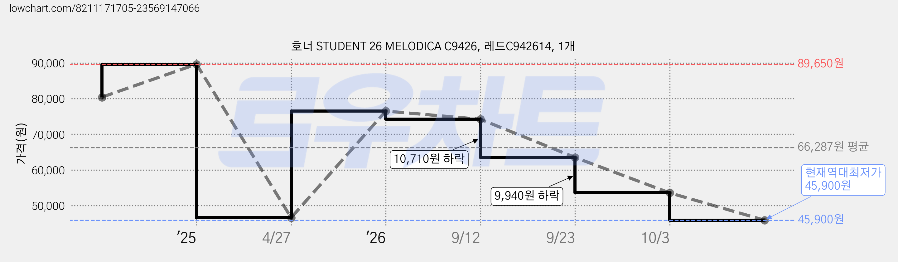 호너 STUDENT 26 MELODICA C9426, 레드C942614, 1개 가격 변동 차트, 현재가 45,900원, 역대최저가