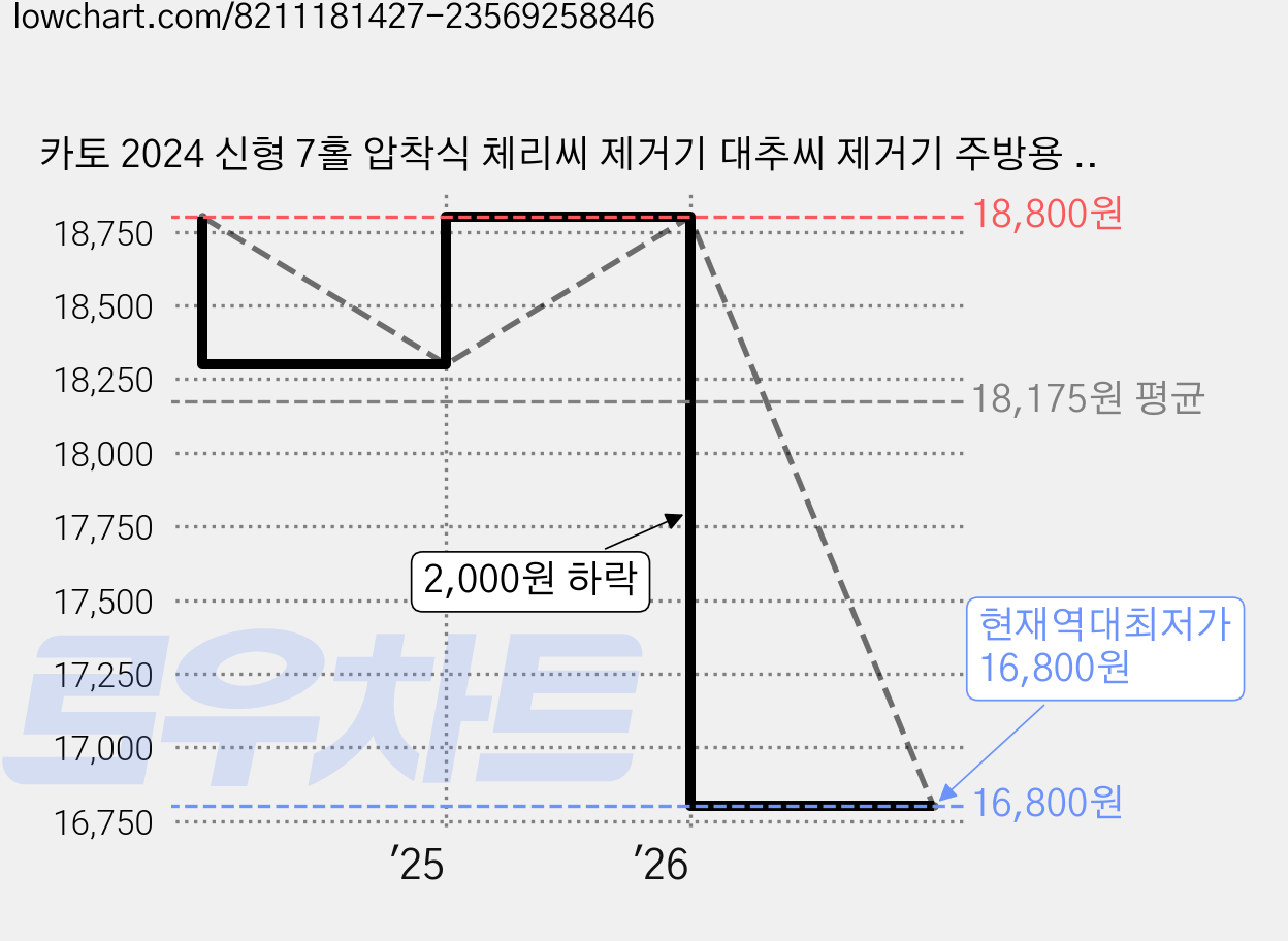카토 2024 신형 7홀 압착식 체리씨 제거기 대추씨 제거기 주방용 씨 제거 도구, 1개, 빨간색 가격 변동 차트, 현재가 16,800원, 역대최저가