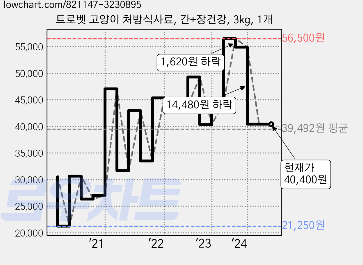 트로벳 고양이 처방식사료, 간+장건강, 3kg, 1개 가격 변동 차트, 현재가 40,400원, 역대최저가