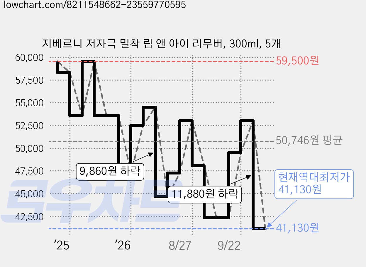 지베르니 저자극 밀착 립 앤 아이 리무버, 300ml, 5개 가격 변동 차트, 현재가 41,130원, 역대최저가