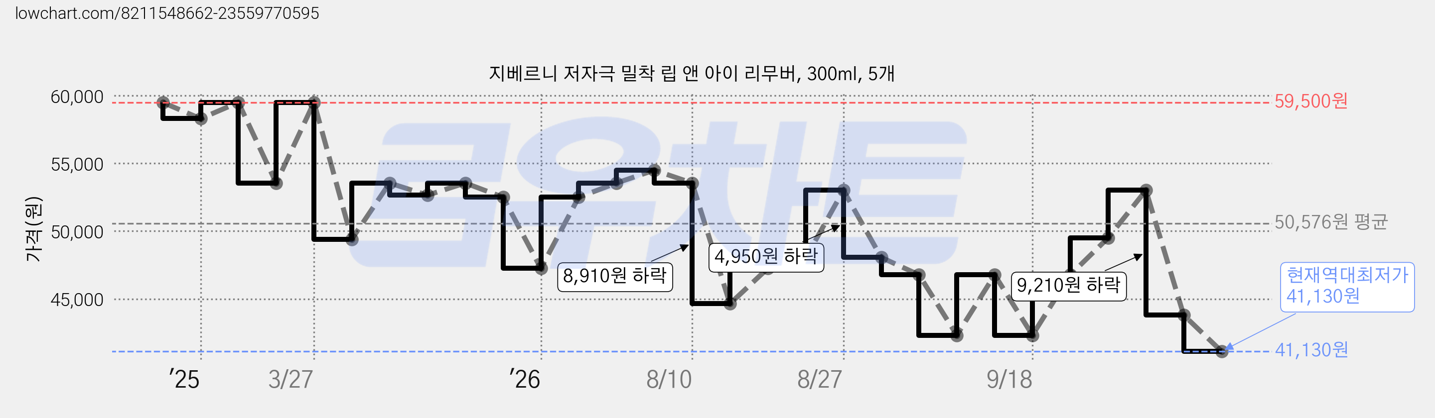 지베르니 저자극 밀착 립 앤 아이 리무버, 300ml, 5개 가격 변동 차트, 현재가 41,130원, 역대최저가