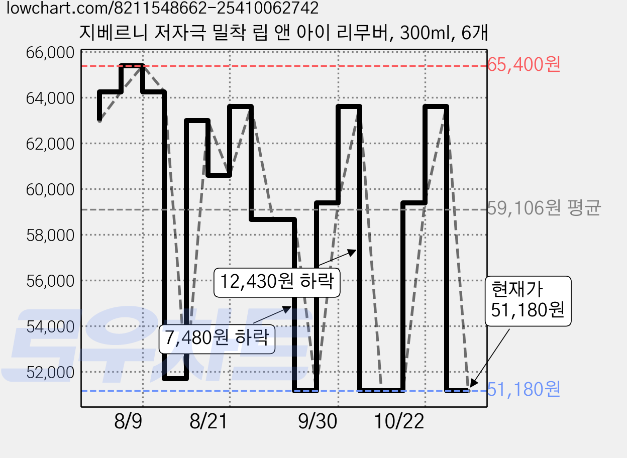 지베르니 저자극 밀착 립 앤 아이 리무버, 300ml, 6개 가격 변동 차트, 현재가 51,180원, 관측 최저가 48,510원